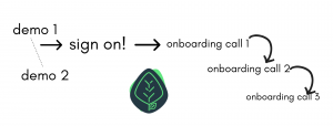 How long does onboarding take with Sprwt?